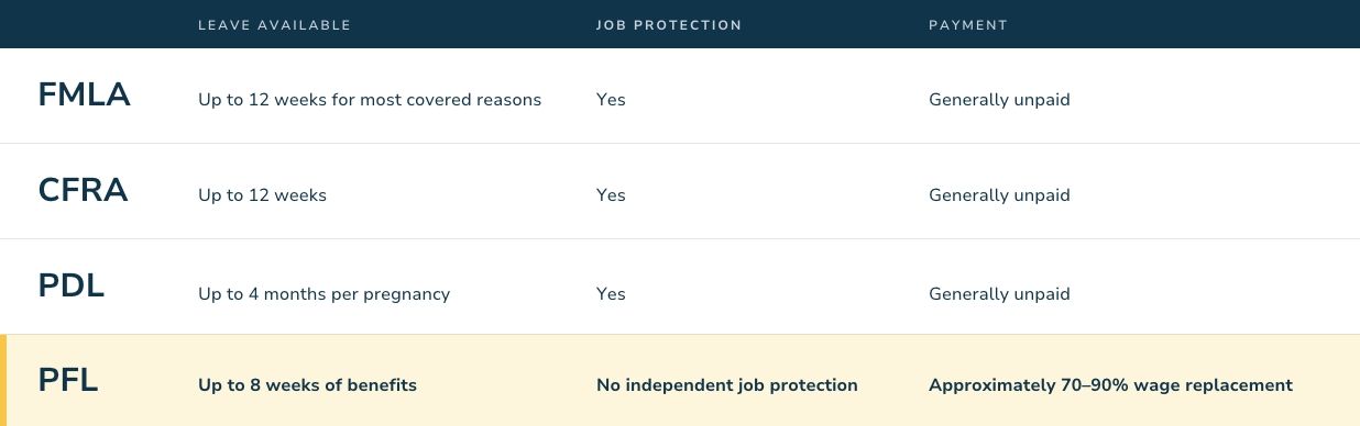 California Leave Programs